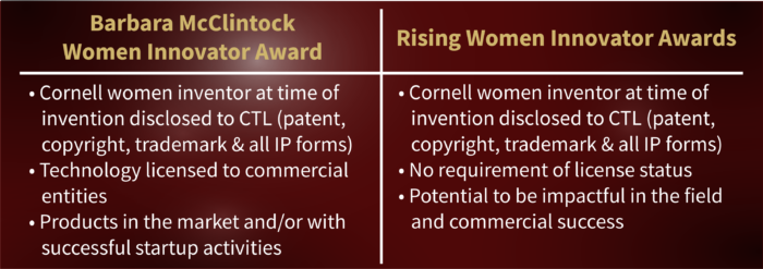 Eligibility poster for Women Innovator Awards