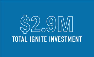 $2.9 M Total Ignite Investment